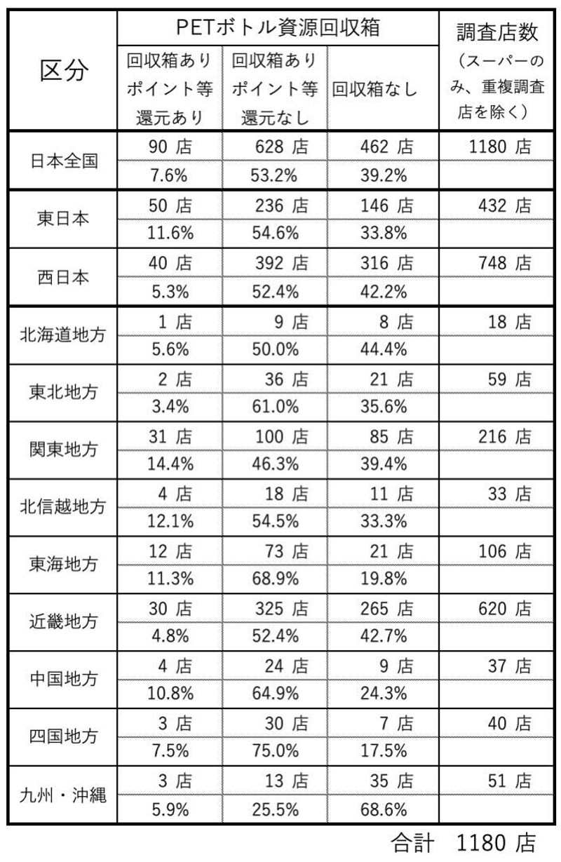 PETボトル回収箱の調査結果グラフ。内容は画像のあとで提供