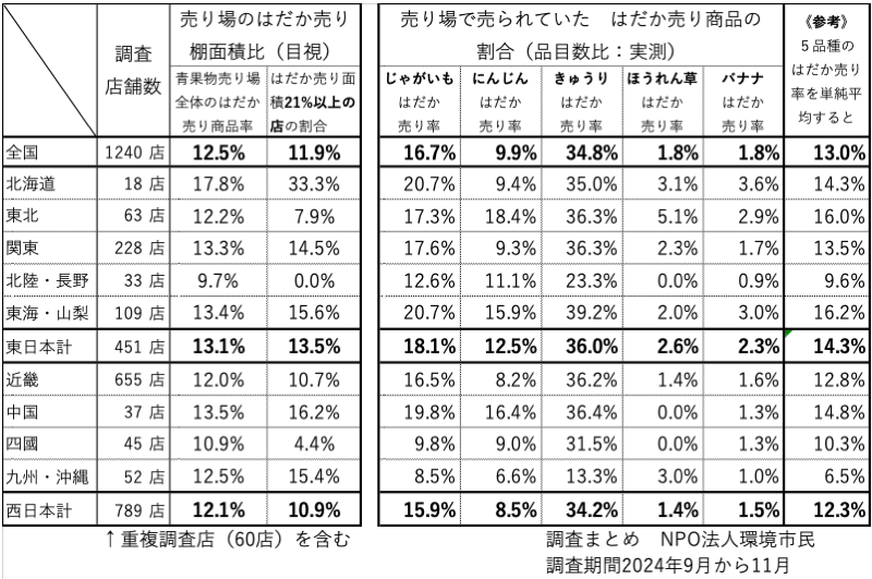青果物売場のはだか売り率グラフ。内容は画像のあとで提供