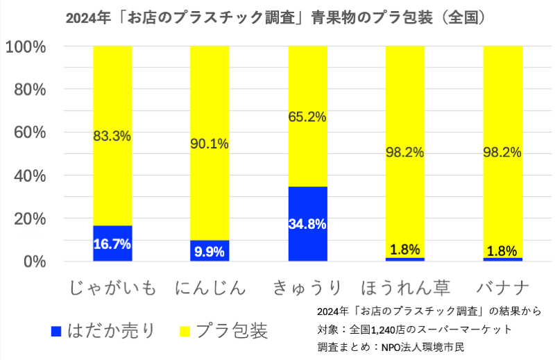 2024年「お店のプラスチック調査」青果物のプラ包装(全国)じゃがいものはだか売り16.7%、プラ包装83.3%、にんじんのはだか売り9.9%、プラ包装90.1%、きゅうりのはだか売り34.8%、プラ包装65.2.3%、ほうれん草のはだか売り1.8%、プラ包装98.2%、バナナのはだか売り1.8%、プラ包装98.2%、